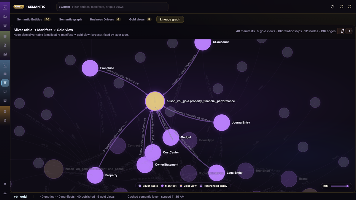 Gold models auto generated with visualized lineage